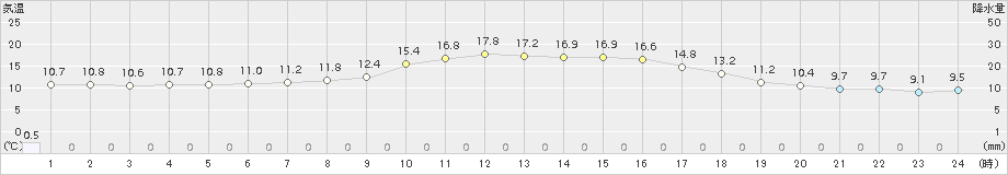 伊万里(>2015年11月02日)のアメダスグラフ