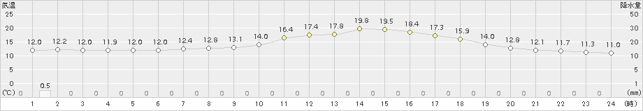 佐賀(>2015年11月02日)のアメダスグラフ