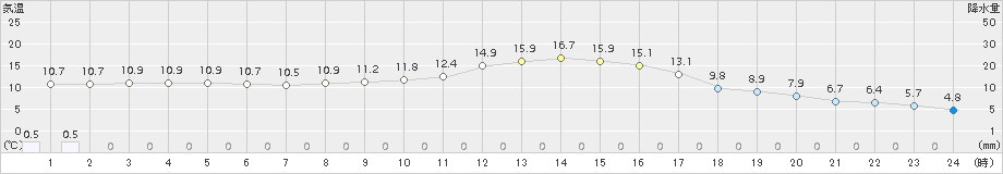 南小国(>2015年11月02日)のアメダスグラフ