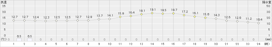 熊本(>2015年11月02日)のアメダスグラフ