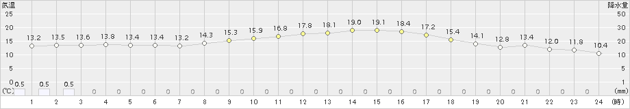 八代(>2015年11月02日)のアメダスグラフ