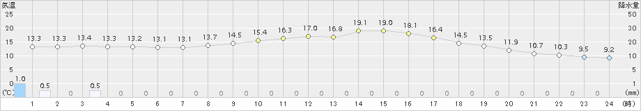 人吉(>2015年11月02日)のアメダスグラフ