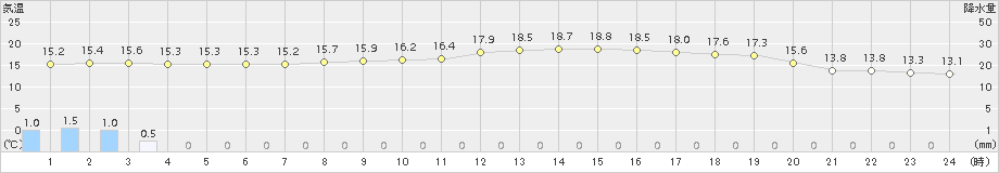 赤江(>2015年11月02日)のアメダスグラフ