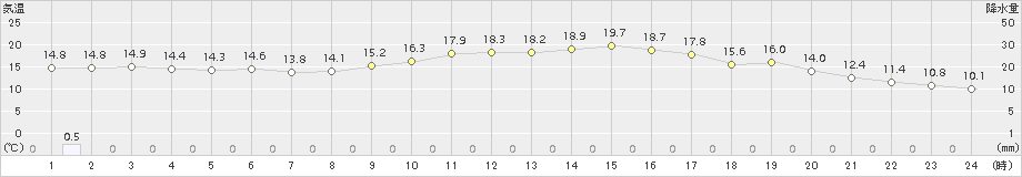 川内(>2015年11月02日)のアメダスグラフ