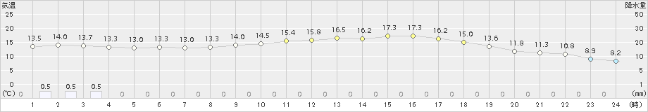 溝辺(>2015年11月02日)のアメダスグラフ