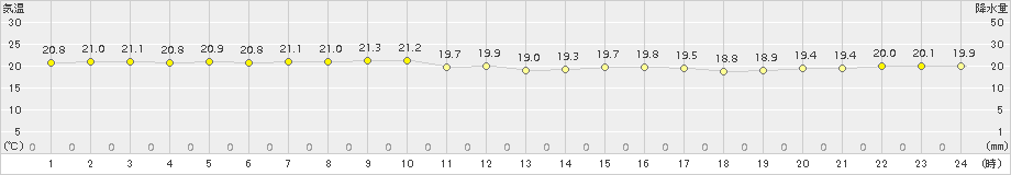 笠利(>2015年11月02日)のアメダスグラフ