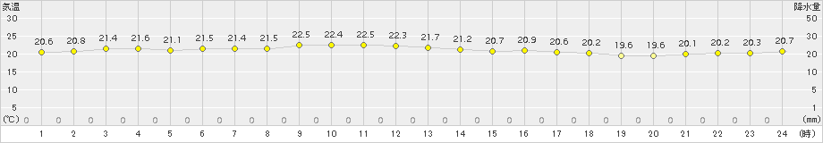 伊仙(>2015年11月02日)のアメダスグラフ