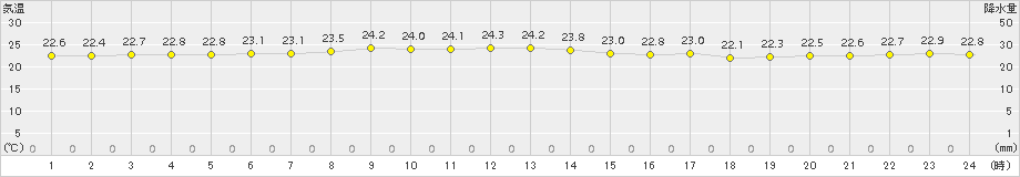 伊是名(>2015年11月02日)のアメダスグラフ