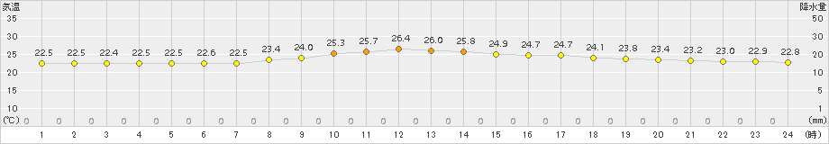 那覇(>2015年11月02日)のアメダスグラフ