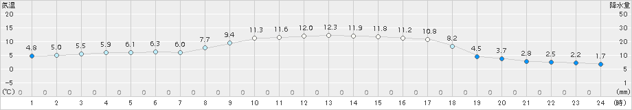 浜益(>2015年11月03日)のアメダスグラフ