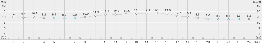 神恵内(>2015年11月03日)のアメダスグラフ