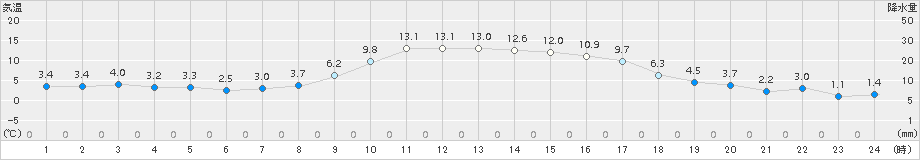 蘭越(>2015年11月03日)のアメダスグラフ