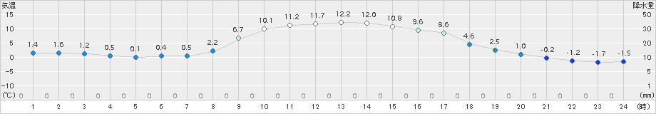 喜茂別(>2015年11月03日)のアメダスグラフ