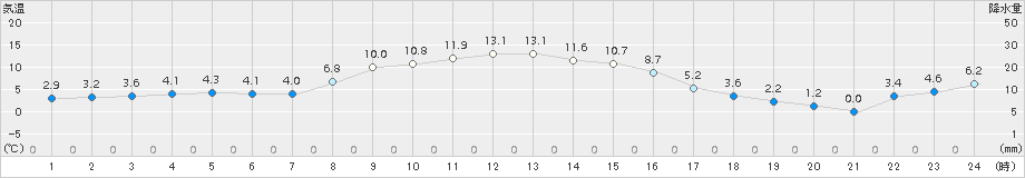 西興部(>2015年11月03日)のアメダスグラフ