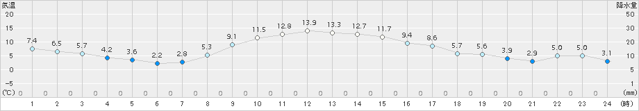 厚床(>2015年11月03日)のアメダスグラフ