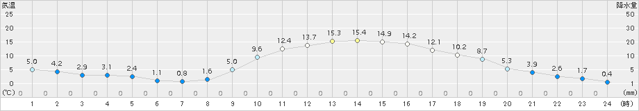 本別(>2015年11月03日)のアメダスグラフ