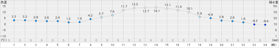 穂別(>2015年11月03日)のアメダスグラフ