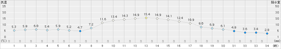 八雲(>2015年11月03日)のアメダスグラフ