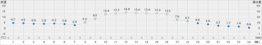 今金(>2015年11月03日)のアメダスグラフ