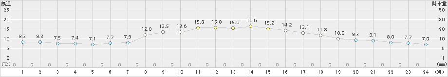 青森(>2015年11月03日)のアメダスグラフ