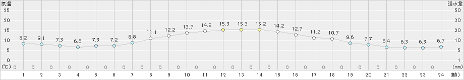 六ケ所(>2015年11月03日)のアメダスグラフ