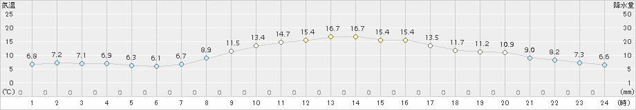 八戸(>2015年11月03日)のアメダスグラフ