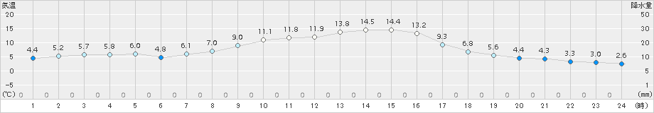 碇ケ関(>2015年11月03日)のアメダスグラフ