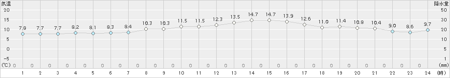 八森(>2015年11月03日)のアメダスグラフ