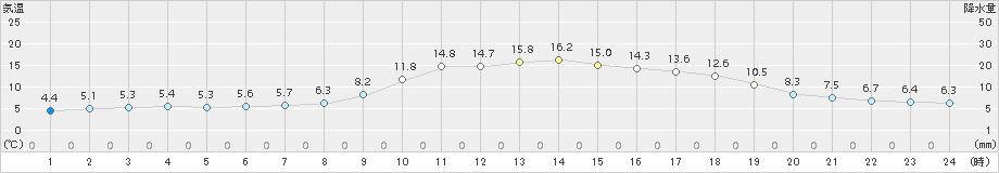 能代(>2015年11月03日)のアメダスグラフ