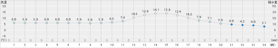 鹿角(>2015年11月03日)のアメダスグラフ