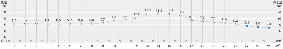 脇神(>2015年11月03日)のアメダスグラフ