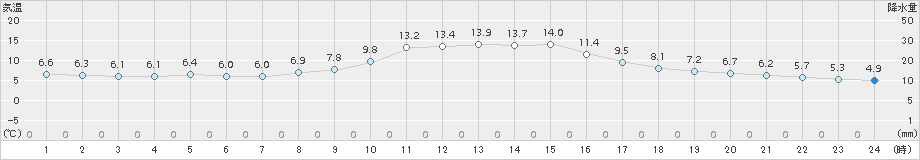 阿仁合(>2015年11月03日)のアメダスグラフ