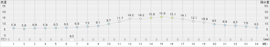 秋田(>2015年11月03日)のアメダスグラフ