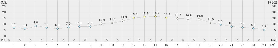 一関(>2015年11月03日)のアメダスグラフ