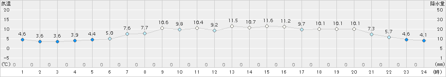 駒ノ湯(>2015年11月03日)のアメダスグラフ