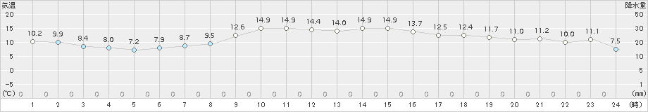 大衡(>2015年11月03日)のアメダスグラフ