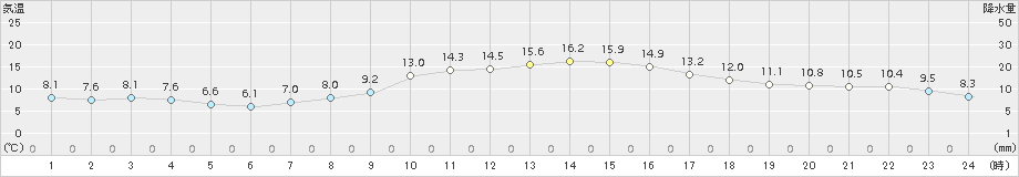 石巻(>2015年11月03日)のアメダスグラフ