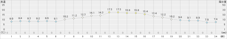 名取(>2015年11月03日)のアメダスグラフ