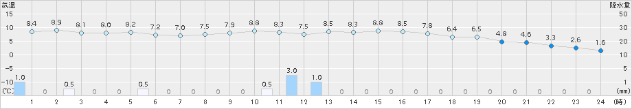 桧原(>2015年11月03日)のアメダスグラフ