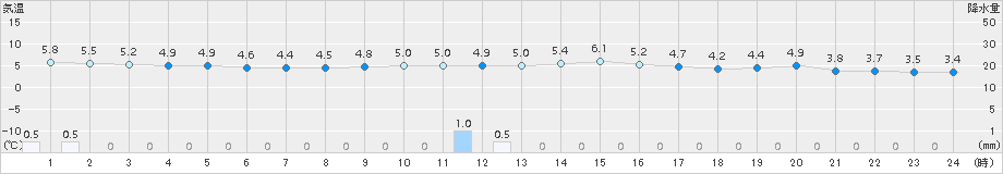 鷲倉(>2015年11月03日)のアメダスグラフ