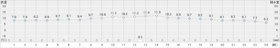 猪苗代(>2015年11月03日)のアメダスグラフ