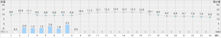 只見(>2015年11月03日)のアメダスグラフ