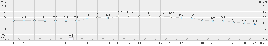 信濃町(>2015年11月03日)のアメダスグラフ