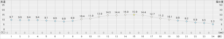 諏訪(>2015年11月03日)のアメダスグラフ