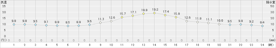 南信濃(>2015年11月03日)のアメダスグラフ