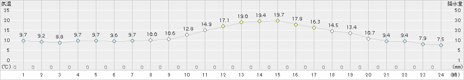 勝沼(>2015年11月03日)のアメダスグラフ