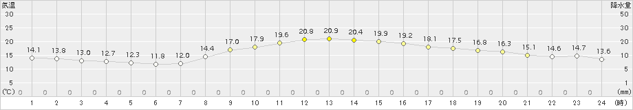 富士(>2015年11月03日)のアメダスグラフ