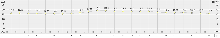 石廊崎(>2015年11月03日)のアメダスグラフ