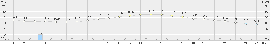 関ケ原(>2015年11月03日)のアメダスグラフ