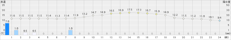 福井(>2015年11月03日)のアメダスグラフ